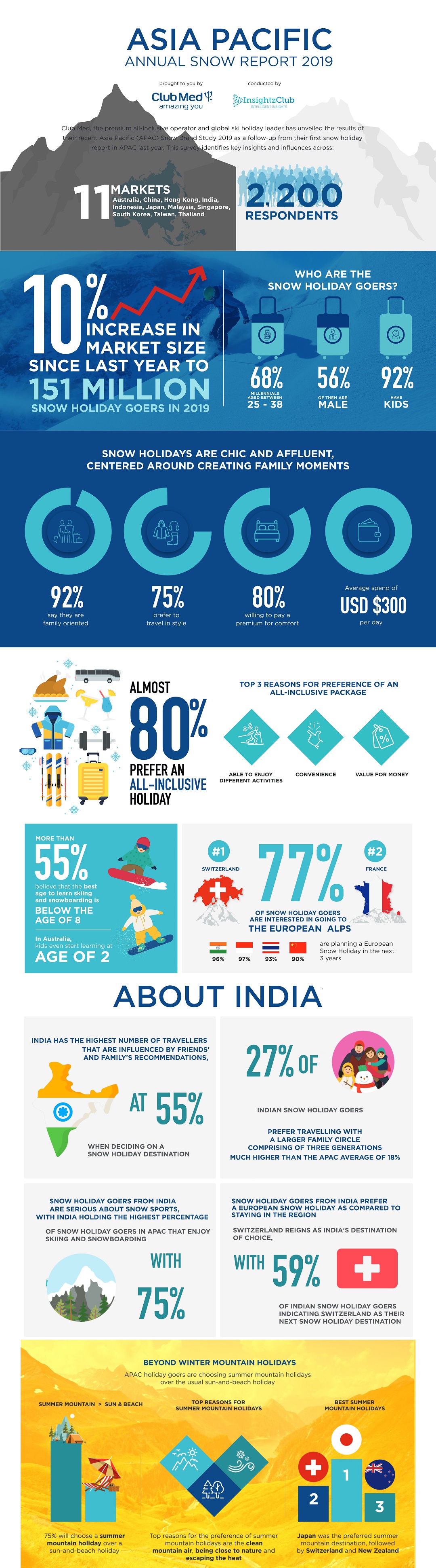 Asia-Pacific (APAC) Snow Brand Study 2019 by Club Med - Infographic