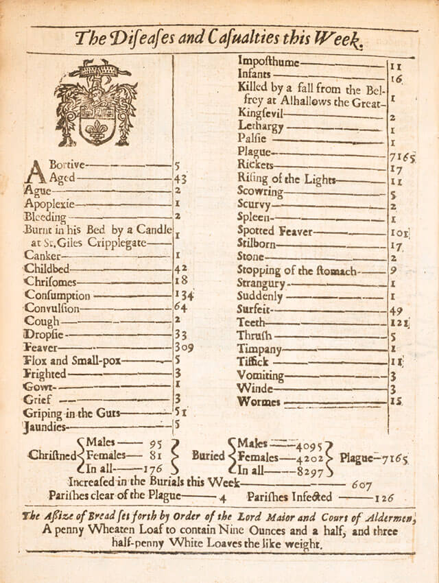  Mortality bill for week from 12 September 1665