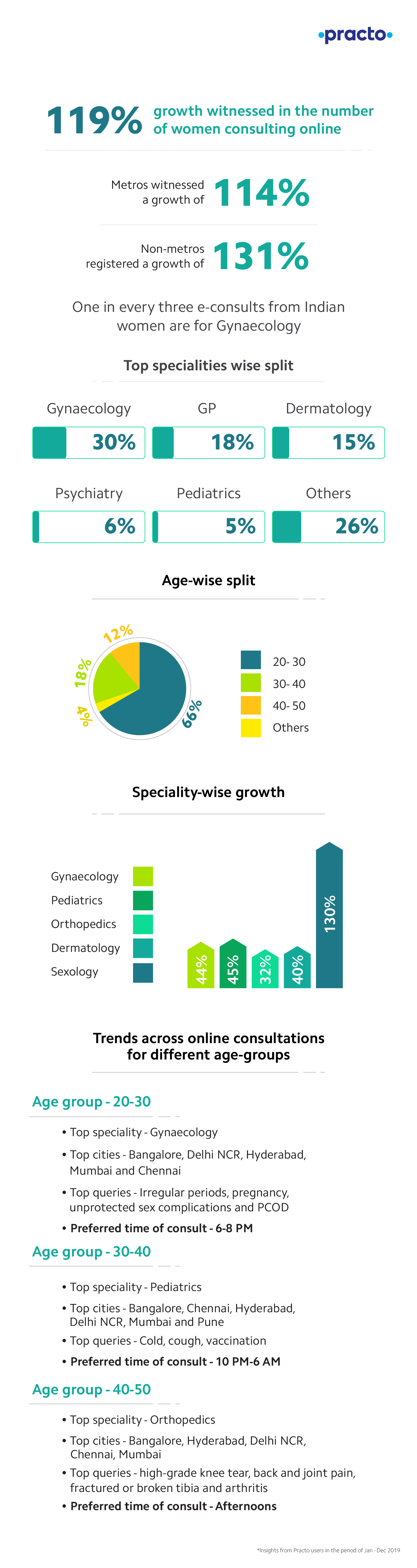 Practo - Women's Day Infographic