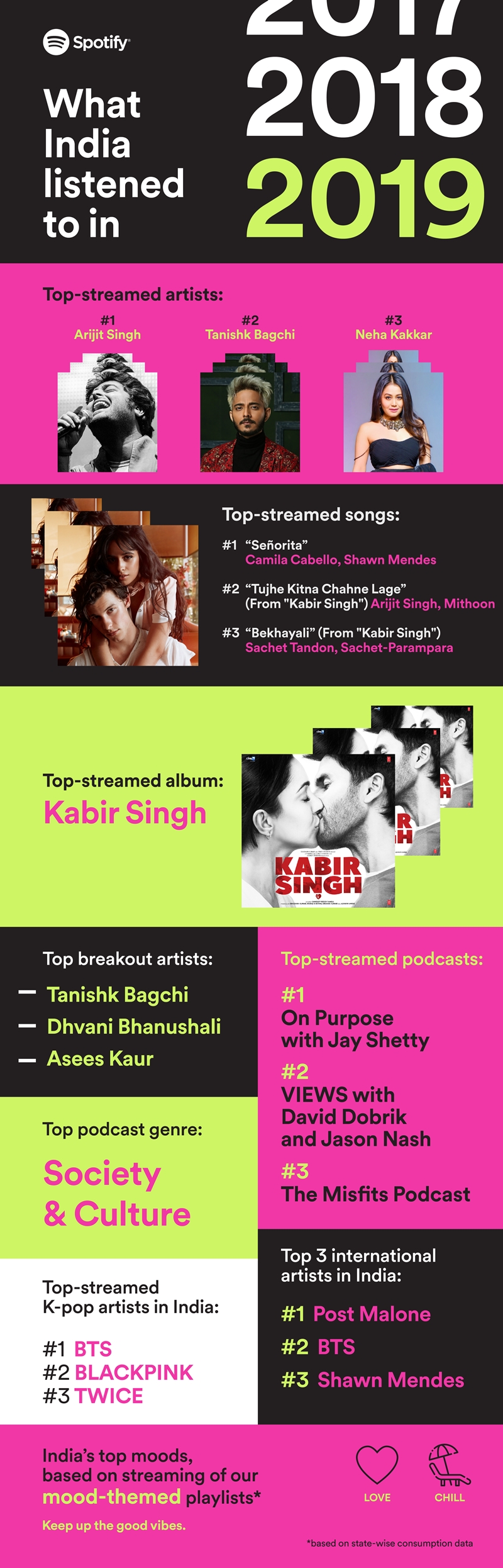 What India listened to on Spotify in 2019 