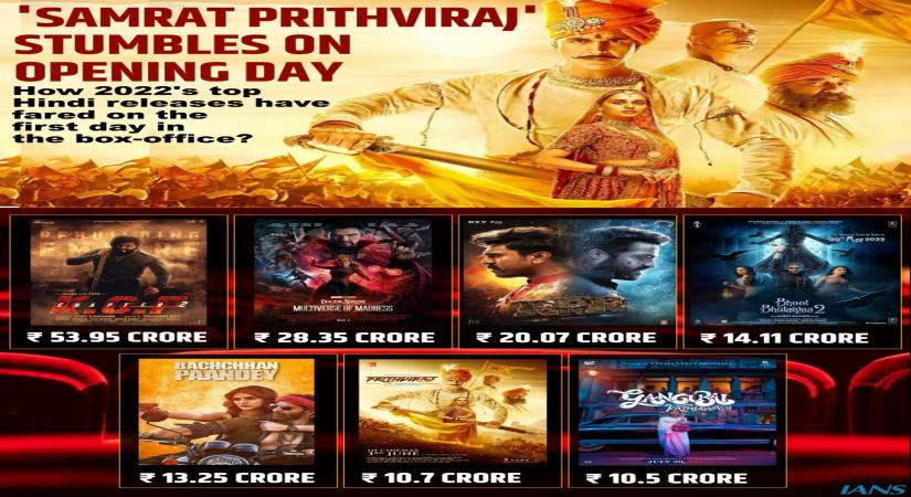 'SAMRAT PRITHVIRAJ' STUMBLES ON OPENING DAY.(IANS Infographics/Shimran Chatterjee)