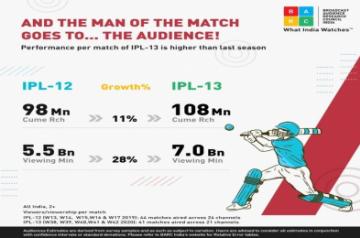 IPL viewership up by 28% compared to last year: BARC report.